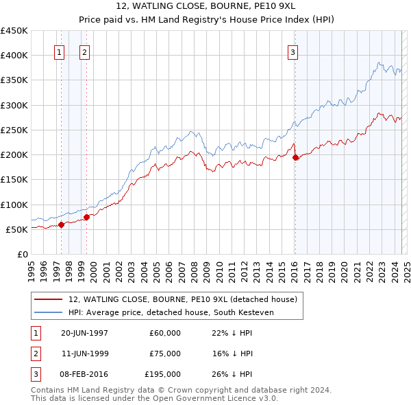 12, WATLING CLOSE, BOURNE, PE10 9XL: Price paid vs HM Land Registry's House Price Index