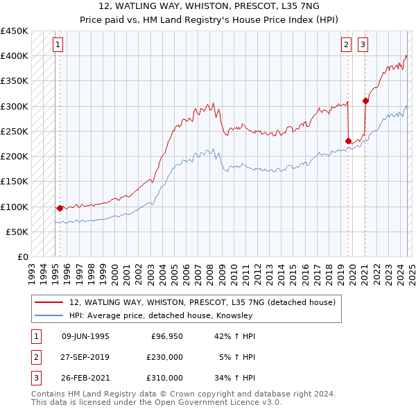 12, WATLING WAY, WHISTON, PRESCOT, L35 7NG: Price paid vs HM Land Registry's House Price Index