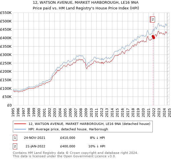 12, WATSON AVENUE, MARKET HARBOROUGH, LE16 9NA: Price paid vs HM Land Registry's House Price Index