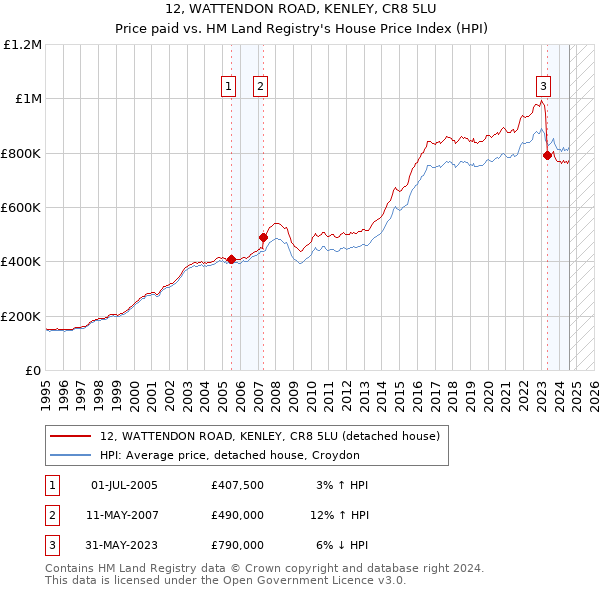 12, WATTENDON ROAD, KENLEY, CR8 5LU: Price paid vs HM Land Registry's House Price Index