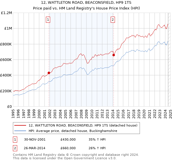 12, WATTLETON ROAD, BEACONSFIELD, HP9 1TS: Price paid vs HM Land Registry's House Price Index