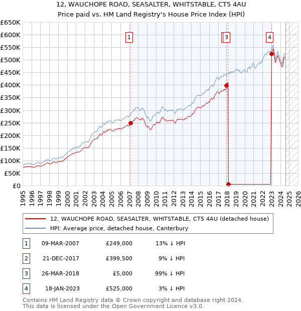 12, WAUCHOPE ROAD, SEASALTER, WHITSTABLE, CT5 4AU: Price paid vs HM Land Registry's House Price Index