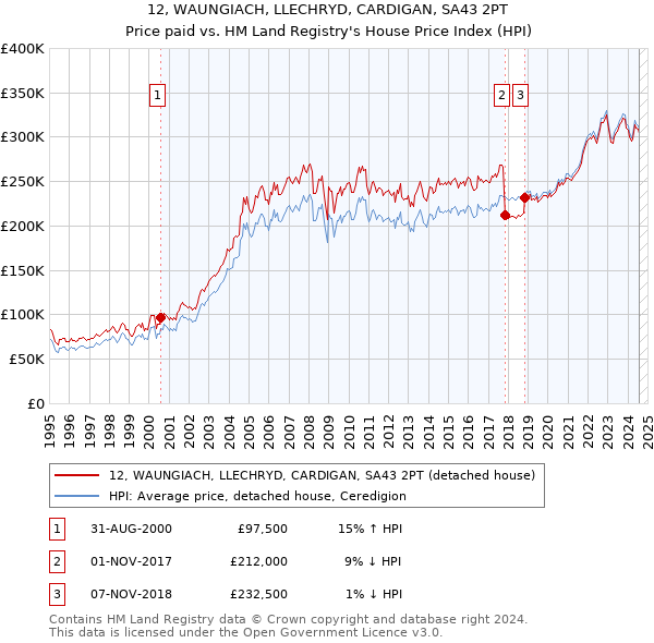 12, WAUNGIACH, LLECHRYD, CARDIGAN, SA43 2PT: Price paid vs HM Land Registry's House Price Index