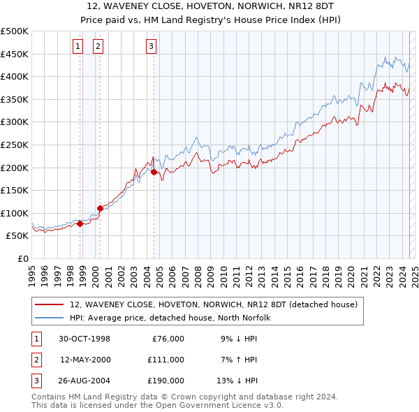 12, WAVENEY CLOSE, HOVETON, NORWICH, NR12 8DT: Price paid vs HM Land Registry's House Price Index