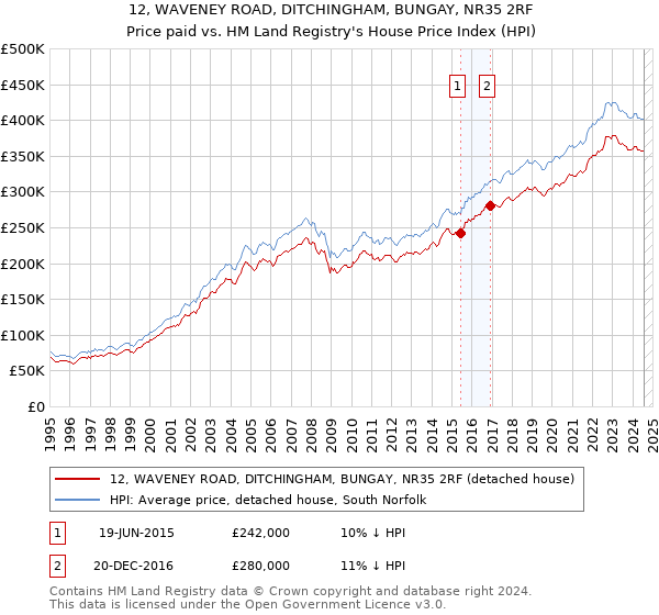 12, WAVENEY ROAD, DITCHINGHAM, BUNGAY, NR35 2RF: Price paid vs HM Land Registry's House Price Index