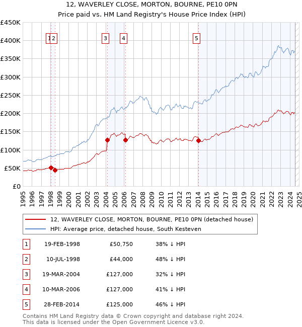 12, WAVERLEY CLOSE, MORTON, BOURNE, PE10 0PN: Price paid vs HM Land Registry's House Price Index