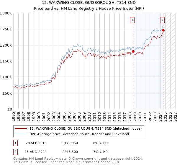 12, WAXWING CLOSE, GUISBOROUGH, TS14 8ND: Price paid vs HM Land Registry's House Price Index