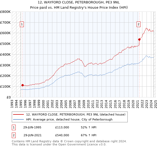 12, WAYFORD CLOSE, PETERBOROUGH, PE3 9NL: Price paid vs HM Land Registry's House Price Index