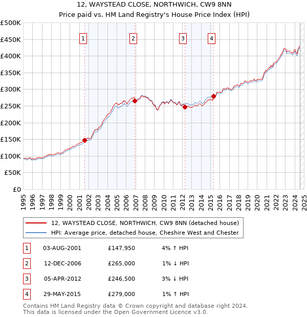 12, WAYSTEAD CLOSE, NORTHWICH, CW9 8NN: Price paid vs HM Land Registry's House Price Index