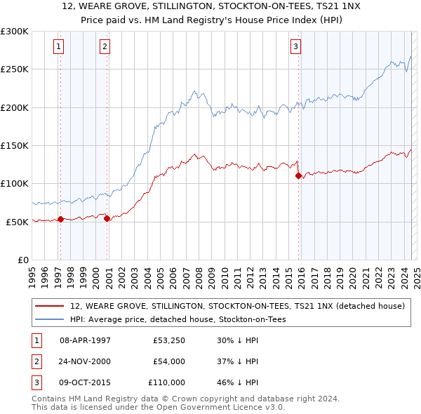 12, WEARE GROVE, STILLINGTON, STOCKTON-ON-TEES, TS21 1NX: Price paid vs HM Land Registry's House Price Index