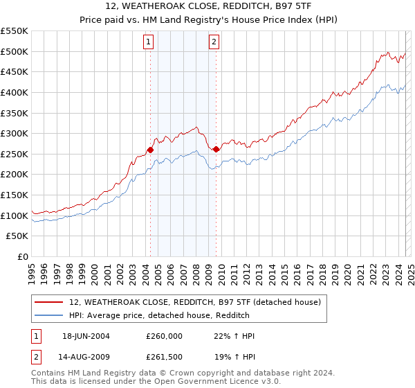 12, WEATHEROAK CLOSE, REDDITCH, B97 5TF: Price paid vs HM Land Registry's House Price Index