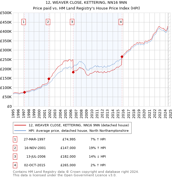 12, WEAVER CLOSE, KETTERING, NN16 9NN: Price paid vs HM Land Registry's House Price Index