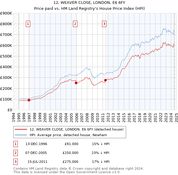 12, WEAVER CLOSE, LONDON, E6 6FY: Price paid vs HM Land Registry's House Price Index