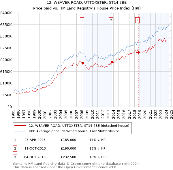 12, WEAVER ROAD, UTTOXETER, ST14 7BE: Price paid vs HM Land Registry's House Price Index