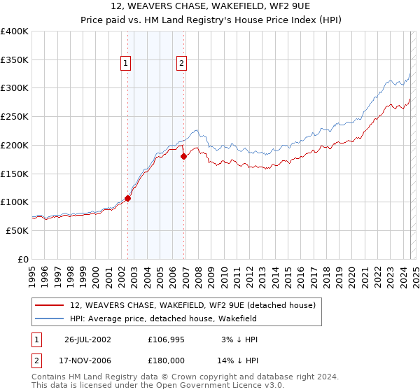 12, WEAVERS CHASE, WAKEFIELD, WF2 9UE: Price paid vs HM Land Registry's House Price Index