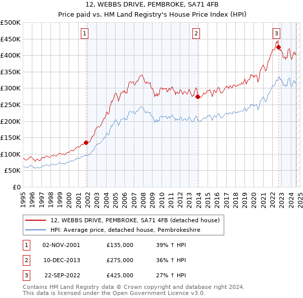 12, WEBBS DRIVE, PEMBROKE, SA71 4FB: Price paid vs HM Land Registry's House Price Index