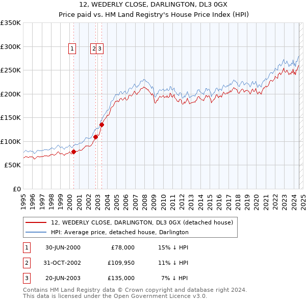 12, WEDERLY CLOSE, DARLINGTON, DL3 0GX: Price paid vs HM Land Registry's House Price Index