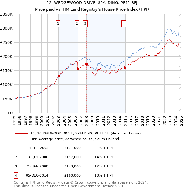 12, WEDGEWOOD DRIVE, SPALDING, PE11 3FJ: Price paid vs HM Land Registry's House Price Index