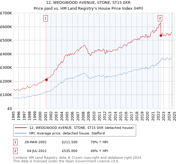 12, WEDGWOOD AVENUE, STONE, ST15 0XR: Price paid vs HM Land Registry's House Price Index