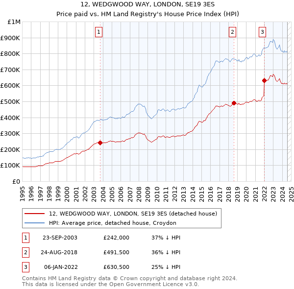 12, WEDGWOOD WAY, LONDON, SE19 3ES: Price paid vs HM Land Registry's House Price Index