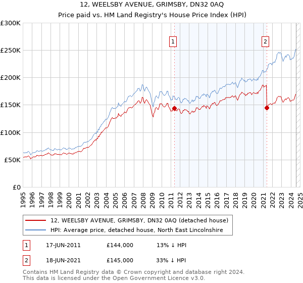 12, WEELSBY AVENUE, GRIMSBY, DN32 0AQ: Price paid vs HM Land Registry's House Price Index