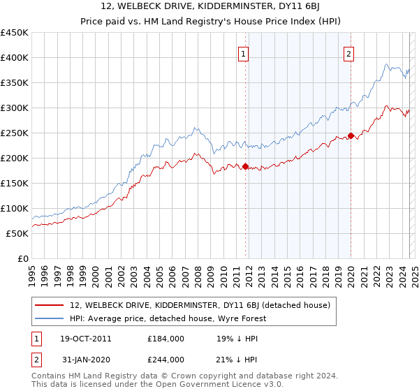 12, WELBECK DRIVE, KIDDERMINSTER, DY11 6BJ: Price paid vs HM Land Registry's House Price Index