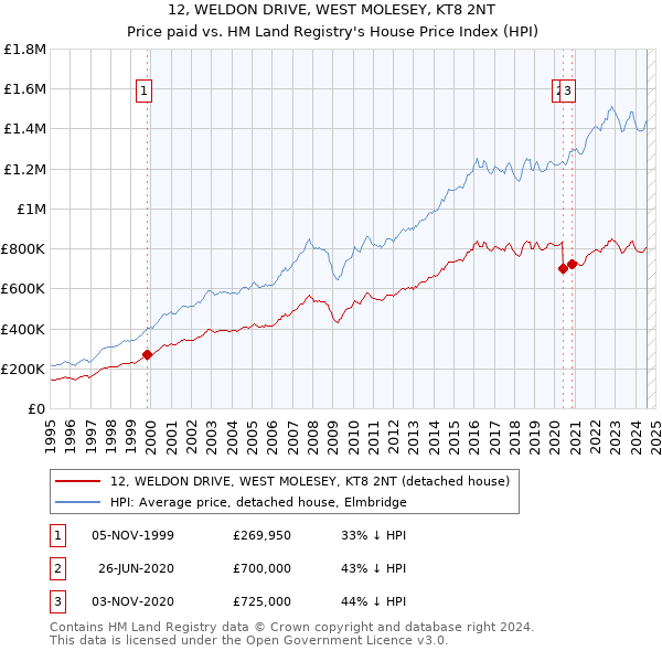 12, WELDON DRIVE, WEST MOLESEY, KT8 2NT: Price paid vs HM Land Registry's House Price Index