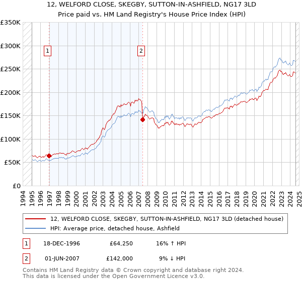 12, WELFORD CLOSE, SKEGBY, SUTTON-IN-ASHFIELD, NG17 3LD: Price paid vs HM Land Registry's House Price Index