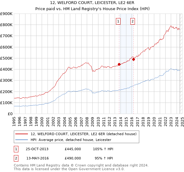 12, WELFORD COURT, LEICESTER, LE2 6ER: Price paid vs HM Land Registry's House Price Index