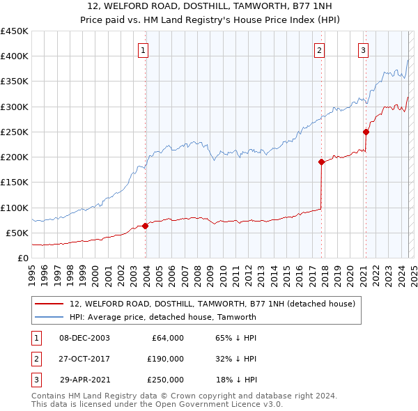 12, WELFORD ROAD, DOSTHILL, TAMWORTH, B77 1NH: Price paid vs HM Land Registry's House Price Index