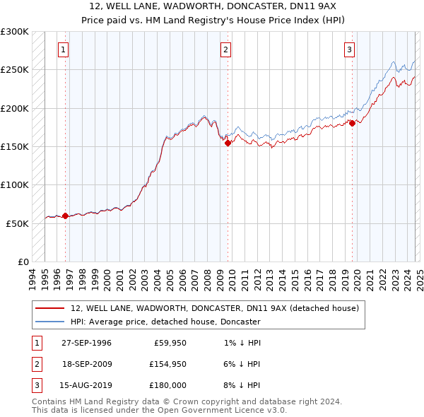 12, WELL LANE, WADWORTH, DONCASTER, DN11 9AX: Price paid vs HM Land Registry's House Price Index