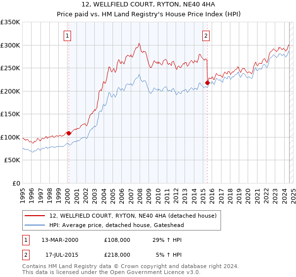 12, WELLFIELD COURT, RYTON, NE40 4HA: Price paid vs HM Land Registry's House Price Index