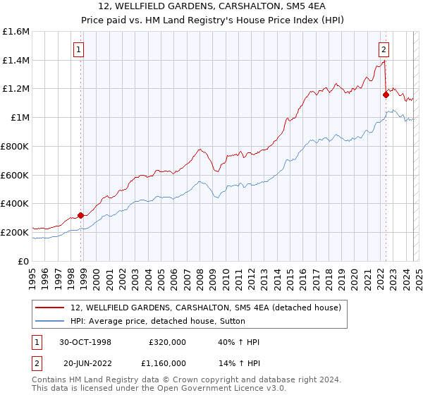 12, WELLFIELD GARDENS, CARSHALTON, SM5 4EA: Price paid vs HM Land Registry's House Price Index