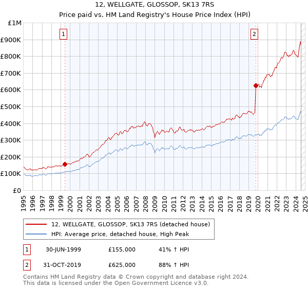 12, WELLGATE, GLOSSOP, SK13 7RS: Price paid vs HM Land Registry's House Price Index