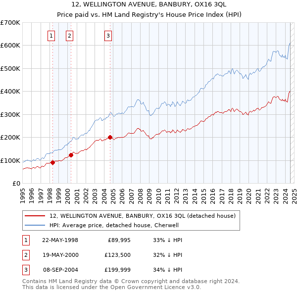 12, WELLINGTON AVENUE, BANBURY, OX16 3QL: Price paid vs HM Land Registry's House Price Index