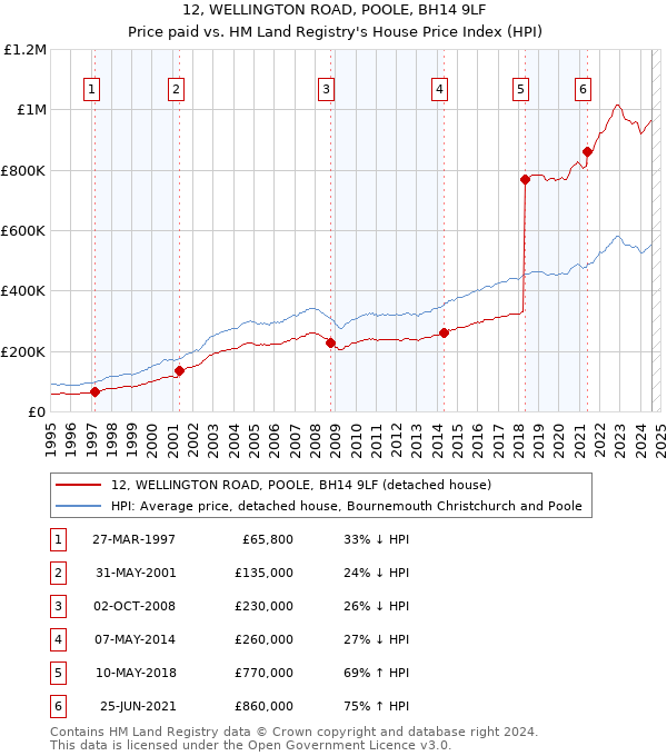 12, WELLINGTON ROAD, POOLE, BH14 9LF: Price paid vs HM Land Registry's House Price Index