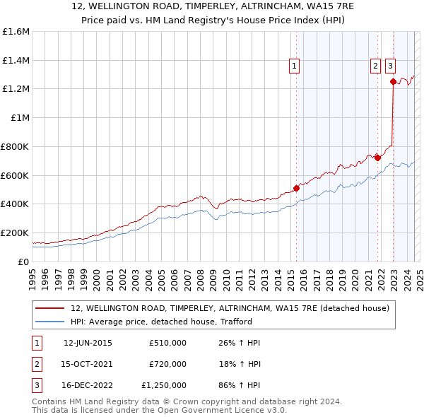 12, WELLINGTON ROAD, TIMPERLEY, ALTRINCHAM, WA15 7RE: Price paid vs HM Land Registry's House Price Index