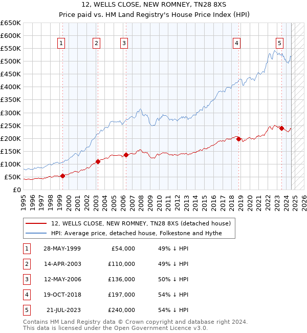 12, WELLS CLOSE, NEW ROMNEY, TN28 8XS: Price paid vs HM Land Registry's House Price Index