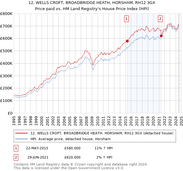 12, WELLS CROFT, BROADBRIDGE HEATH, HORSHAM, RH12 3GX: Price paid vs HM Land Registry's House Price Index