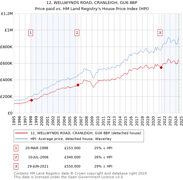 12, WELLWYNDS ROAD, CRANLEIGH, GU6 8BP: Price paid vs HM Land Registry's House Price Index