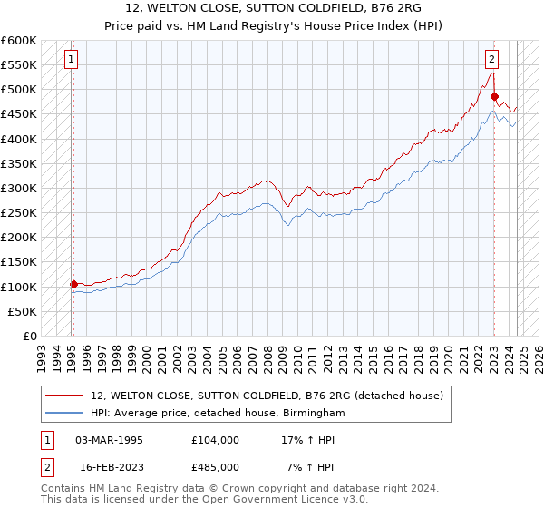 12, WELTON CLOSE, SUTTON COLDFIELD, B76 2RG: Price paid vs HM Land Registry's House Price Index