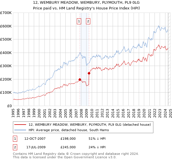 12, WEMBURY MEADOW, WEMBURY, PLYMOUTH, PL9 0LG: Price paid vs HM Land Registry's House Price Index