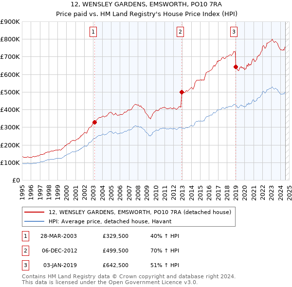 12, WENSLEY GARDENS, EMSWORTH, PO10 7RA: Price paid vs HM Land Registry's House Price Index