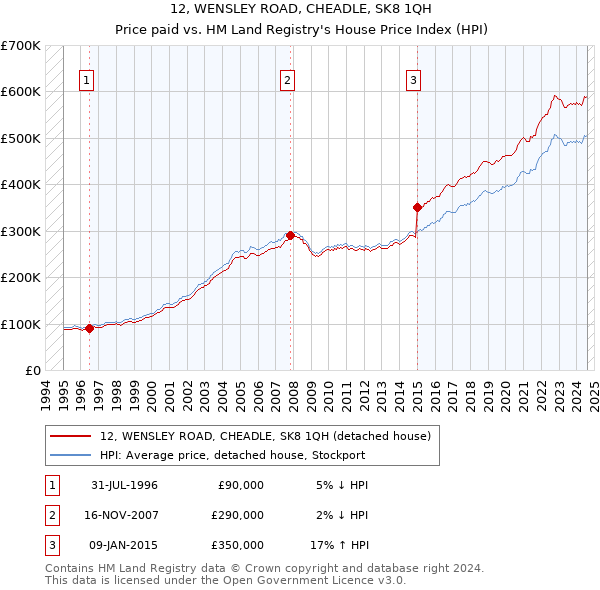 12, WENSLEY ROAD, CHEADLE, SK8 1QH: Price paid vs HM Land Registry's House Price Index