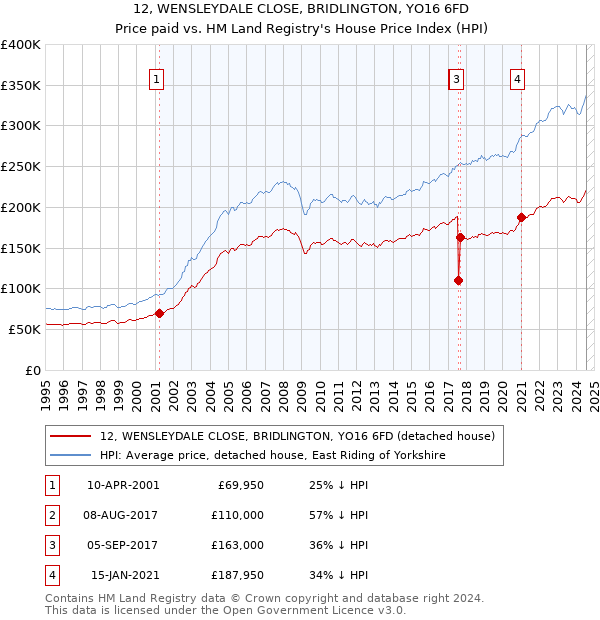 12, WENSLEYDALE CLOSE, BRIDLINGTON, YO16 6FD: Price paid vs HM Land Registry's House Price Index