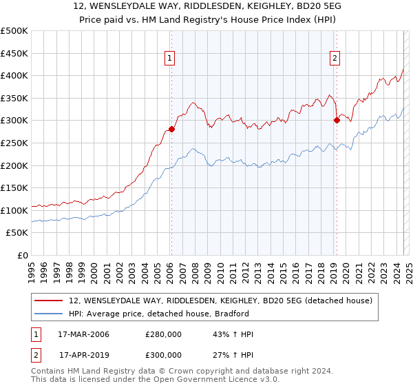 12, WENSLEYDALE WAY, RIDDLESDEN, KEIGHLEY, BD20 5EG: Price paid vs HM Land Registry's House Price Index