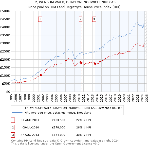 12, WENSUM WALK, DRAYTON, NORWICH, NR8 6AS: Price paid vs HM Land Registry's House Price Index