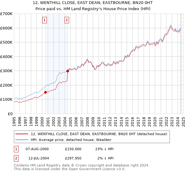 12, WENTHILL CLOSE, EAST DEAN, EASTBOURNE, BN20 0HT: Price paid vs HM Land Registry's House Price Index