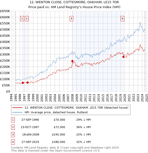 12, WENTON CLOSE, COTTESMORE, OAKHAM, LE15 7DR: Price paid vs HM Land Registry's House Price Index