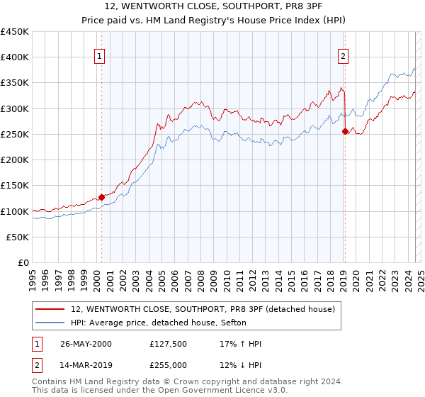 12, WENTWORTH CLOSE, SOUTHPORT, PR8 3PF: Price paid vs HM Land Registry's House Price Index